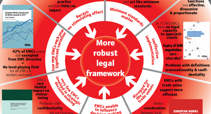 Converging research evidence in favour of revision of the EWC Directive