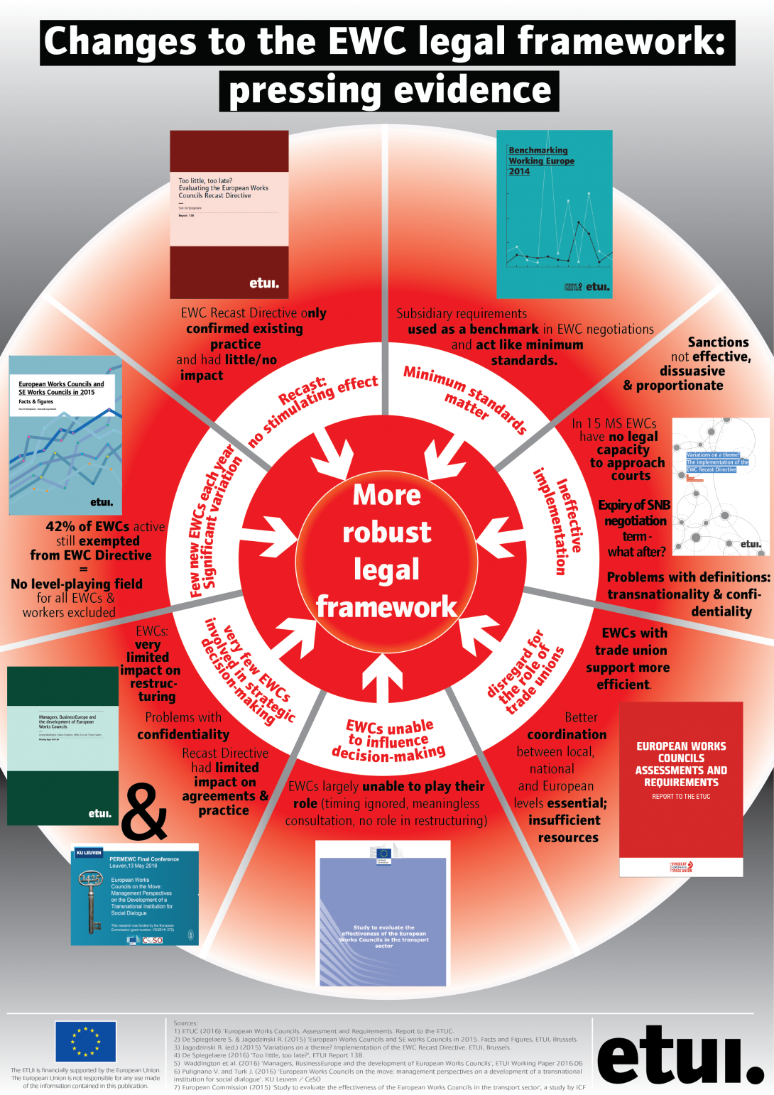 Converging research evidence in favour of revision of the EWC Directive