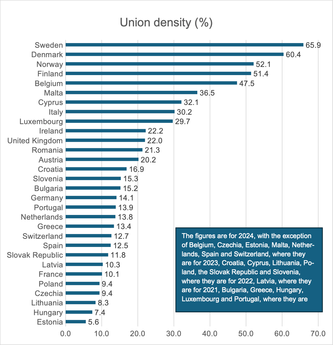 Union density